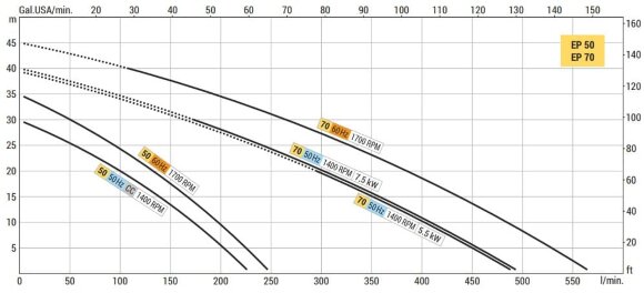 Flüssigkeitsringpumpe zum Entleeren von Bilgen LIVERANI EP 50 + BY-PASS, 230 l/min, MF/I 1,87 kW, 1400 U/min, 220 V, Bronze