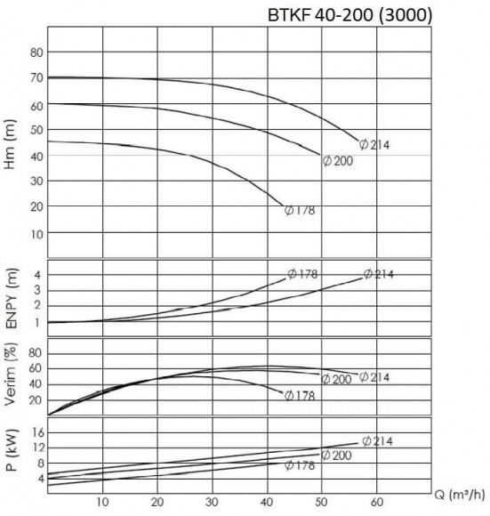 BTKF 40-200 - насос одноступенчатый консольный, без двигателя (3000)