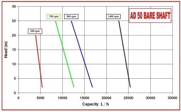 Насос для фруктового пюре з ягодами AlphaDynamic AD50 BARE SHAFT імпеллерний (без двигуна) Насос для фруктового пюре з ягодами AlphaDynamic AD50 BARE SHAFT імпеллерний (без двигуна)