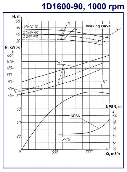 Double Suction Split Case Pump 1D1600-90a, 1000, without engine
