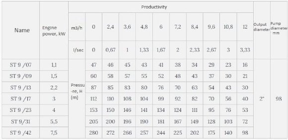 Bomba de pozo 4 pulgadas Watermot ST9/31, 5.5kW, 380V