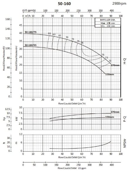 Pompa konsolowa obiegowa BSM 50-160/55 (54/26,6), 5,5kW, 2900