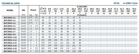 Нержавеющий насос для химических веществ BVS 4-8, 1,5 kW, AISI 304, Ex Нержавеющий насос для химических веществ BVS 4-8, 1,5 kW, AISI 304, Ex