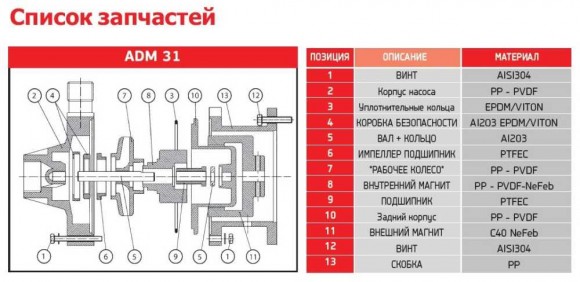 ADM 31 PP/TF/3HP/2800RPM насос с магнитной муфтой ADM 31 PP/TF/3HP/2800RPM насос с магнитной муфтой
