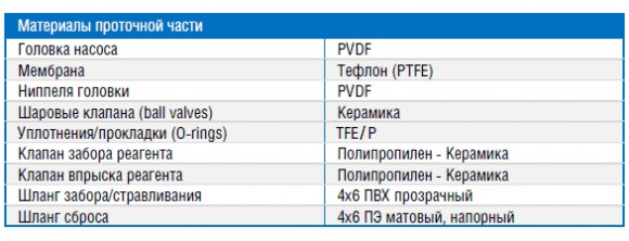Насос-дозатор PDE eONE MF 07-10 100/250V Насос-дозатор PDE eONE MF 07-10 100/250V