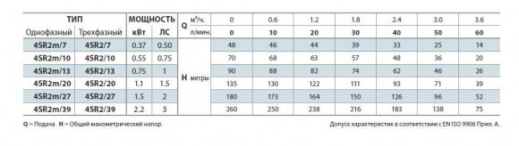 Насос скважинный 4SR2/10 Насос скважинный 4SR2/10