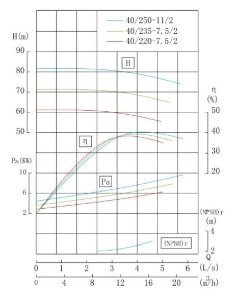 TKHW 40/220-7.5/2 (10,8/60), 7,5 kW, AISI 304, 2900 насос нержавеющий горизонтальный TKHW 40/220-7.5/2 (10,8/60), 7,5 kW, AISI 304, 2900 насос нержавеющий горизонтальный