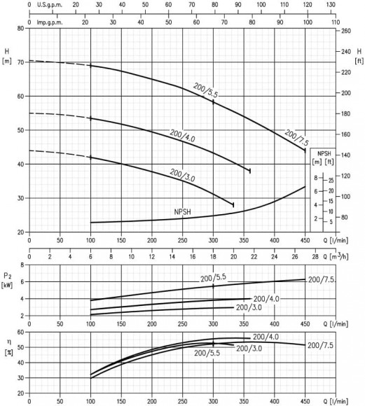 Pompa Ebara 3M 32-200/3,0, 380V do nawadnianie