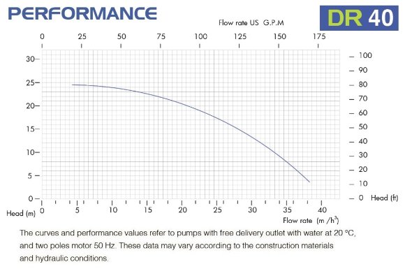 Pompe chimique en plastique FLUIMAC DRAGON 40 PP, 5,5 kW, 380 V Pompe chimique en plastique FLUIMAC DRAGON 40 PP, 5,5 kW, 380 V