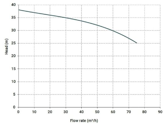 Горизонтальный центробежный насос МВ 180, PVDF, VITON, A