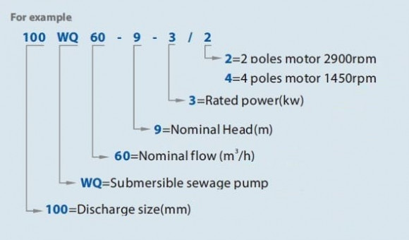 Насос каналізаційний погружний 300WQ800-25-90/4 для відкачки вигрібних ям Насос каналізаційний погружний 300WQ800-25-90/4 для відкачки вигрібних ям
