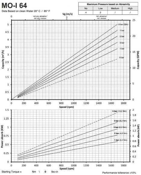 Bomba de tornillo de acero inoxidable para productos alimenticios espesos con inclusiones sólidas LIVERANI MO-I 64 CC/24V 1,1 kW, 1400 rpm