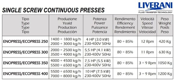 Prensa de tornillo de acción continua LIVERANI ENOPRESS/ECOPRESS 400, 5500-8000 kg/h, 7,5 kW, 3-9 rpm, de acero inoxidable