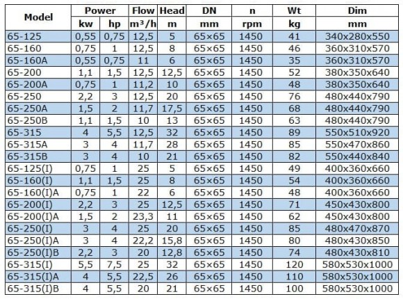 BGW 65-315(I) (25/32), 5,5kW, 1450 насос центробежный горизонтальный BGW 65-315(I) (25/32), 5,5kW, 1450 насос центробежный горизонтальный