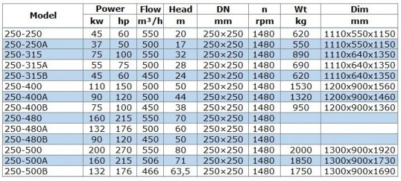BGW 250-315 (550/32), 75kW, 1480 насос центробежный горизонтальный BGW 250-315 (550/32), 75kW, 1480 насос центробежный горизонтальный