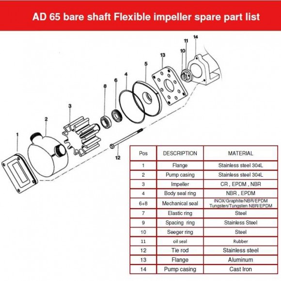 Насос для харчових продуктів і напоїв AlphaDynamic AD65 BARE SHAFT імпеллерний (без двигуна) Насос для харчових продуктів і напоїв AlphaDynamic AD65 BARE SHAFT імпеллерний (без двигуна)