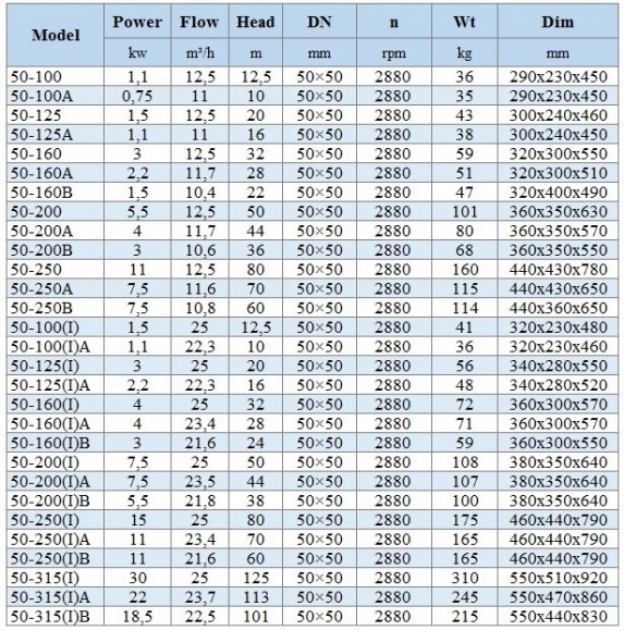 BGWH 50-250(I) (25/80), 15kW, 2880 - насос нержавеющий горизонтальный BGWH 50-250(I) (25/80), 15kW, 2880 - насос нержавеющий горизонтальный