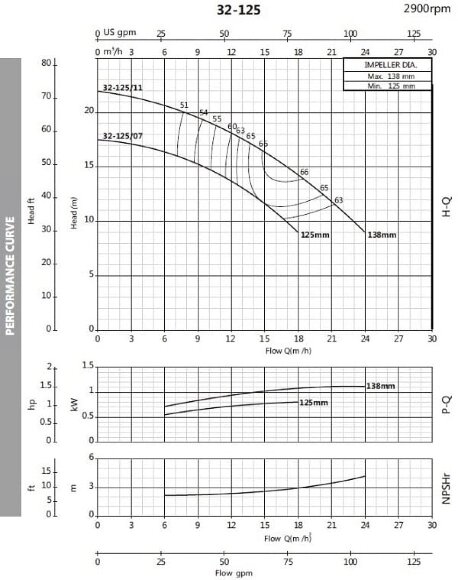 Monoblock centrifugal pump BSTm 32-125/1.1, 3000