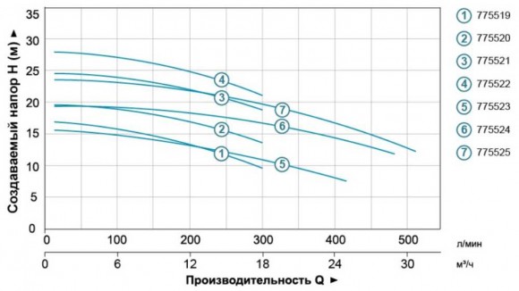 насос відцентровий 1,1кВт Hmax 19.7м Qmax 300л/хв (нерж)Leo 3,0 насос відцентровий 1,1кВт Hmax 19.7м Qmax 300л/хв (нерж)Leo 3,0