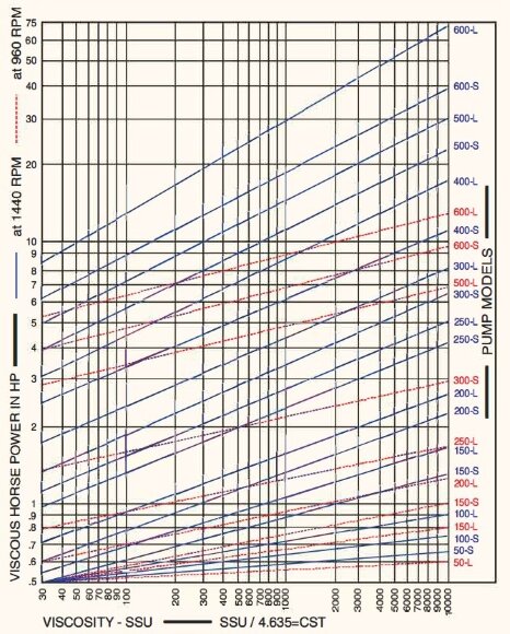 Pompa zębata JKRN 500 5 cali, 90 m3/h, SS ze stali nierdzewnej