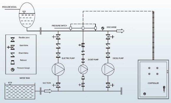 Estación de bombeo de extinción de incendios BEDJ 300/8-40-38-4 (19 l/s, 80m, 30kW) Estación de bombeo de extinción de incendios BEDJ 300/8-40-38-4 (19 l/s, 80m, 30kW)