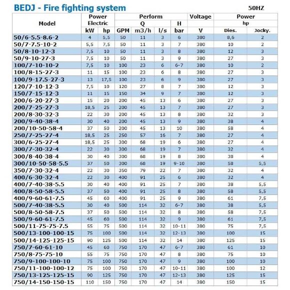 Estación de bombeo de extinción de incendios BEDJ 300/8-40-38-4 (19 l/s, 80m, 30kW) Estación de bombeo de extinción de incendios BEDJ 300/8-40-38-4 (19 l/s, 80m, 30kW)