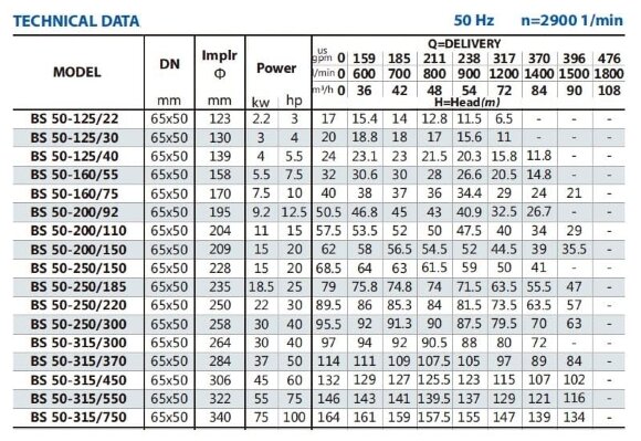 Bomba para aumento de presión BSM 50-160/75 (54/34,4), 7,5kW, 2900