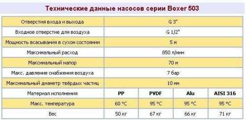 Bomba neumática de diafragma BOXER 503 Plástico PVDF Bomba neumática de diafragma BOXER 503 Plástico PVDF