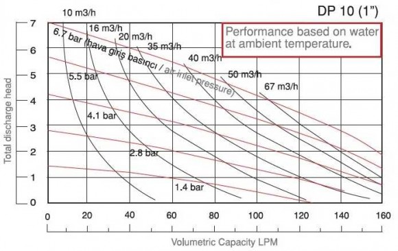 DP 10 SC/V - pneumatische Membranpumpe DP 10 SC/V - pneumatische Membranpumpe