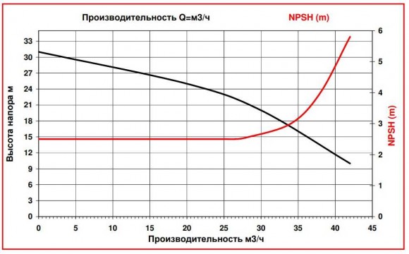 ADM 40 PP/TF/4HP/2800RPM насос с магнитной муфтой ADM 40 PP/TF/4HP/2800RPM насос с магнитной муфтой