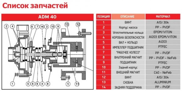 ADM 40 PP/TF/4HP/2800RPM насос с магнитной муфтой ADM 40 PP/TF/4HP/2800RPM насос с магнитной муфтой