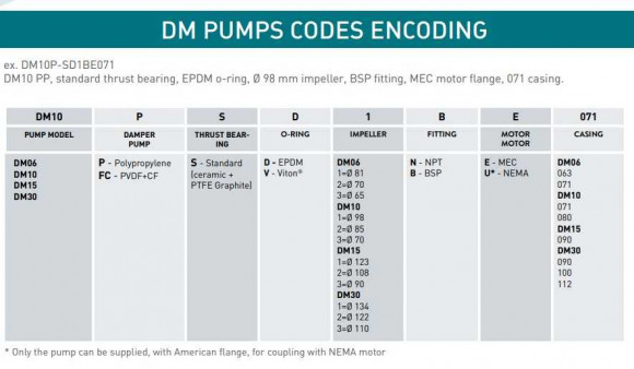 Pumpe mit Magnetkupplung  DM 06 PVDF, EPDM, 0,37 kW, 65 mm Pumpe mit Magnetkupplung  DM 06 PVDF, EPDM, 0,37 kW, 65 mm