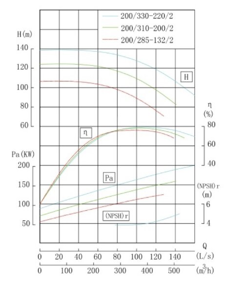TKHW 200/310-200/2 (352/112), 200 kW, AISI 304, 2960 насос нержавеющий горизонтальный TKHW 200/310-200/2 (352/112), 200 kW, AISI 304, 2960 насос нержавеющий горизонтальный