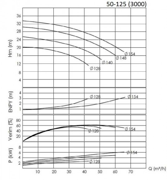 BTKF 50-125, 4 kW - bomba de consola de una etapa (3000) BTKF 50-125, 4 kW - bomba de consola de una etapa (3000)