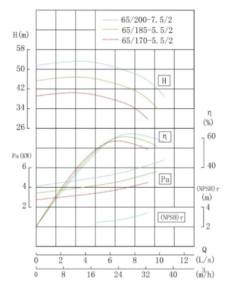 TKW 65/170-5.5/2 (21,8/38), 5,5 kW, 2900 насос центробежный горизонтальный TKW 65/170-5.5/2 (21,8/38), 5,5 kW, 2900 насос центробежный горизонтальный