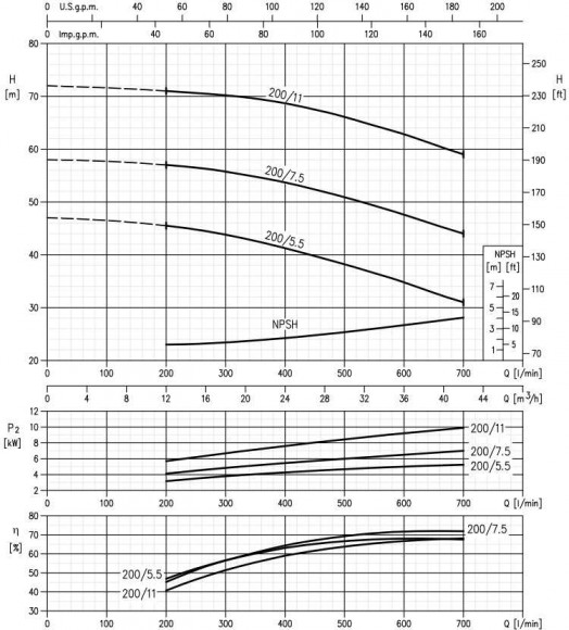 Ebara 3M 40-200/7.5, 380V pump Ebara 3M 40-200/7.5, 380V pump
