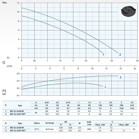 Погружной насос Dreno BIC 32-2/037 M/G с двухканальным рабочим колесом Погружной насос Dreno BIC 32-2/037 M/G с двухканальным рабочим колесом