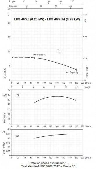 Циркуляційний насос LPS/I 40/25, 380V