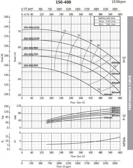 Насос моноблочный для неагрессивных жидкостей BST4 150-400/75, 1500