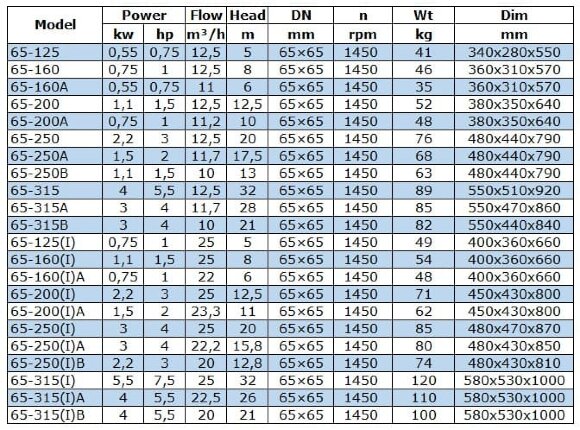 BGW 65-315(I)A (22,5/26), 4kW, 1450 насос центробежный горизонтальный BGW 65-315(I)A (22,5/26), 4kW, 1450 насос центробежный горизонтальный