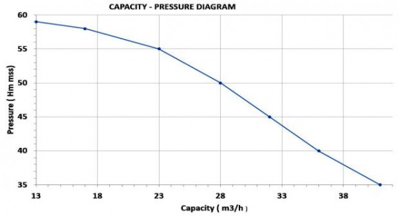 Motopompe diesel haute pression d'une puissance de 9 cv.
