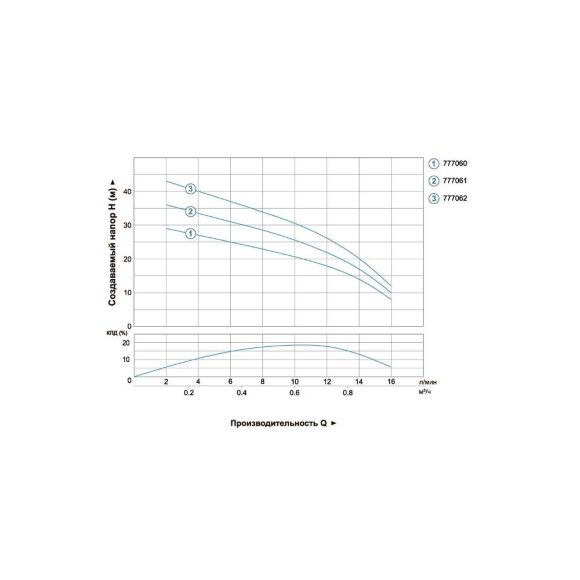 Pompa odśrodkowa skvazhennyy 0.37kVt H 45 (26) m-Q-16 (12) l / min Ø51mm