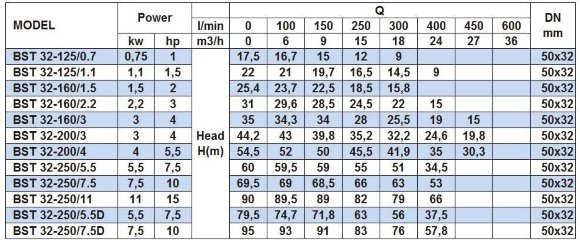 Monoblock centrifugal pump BSTm 32-160/1.5, 3000