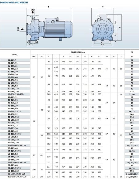 Monoblock centrifugal pump BSTm 32-160/1.5, 3000