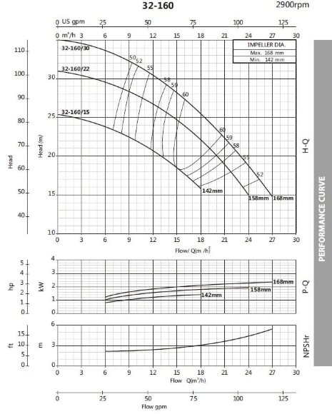 Monoblock centrifugal pump BSTm 32-160/1.5, 3000