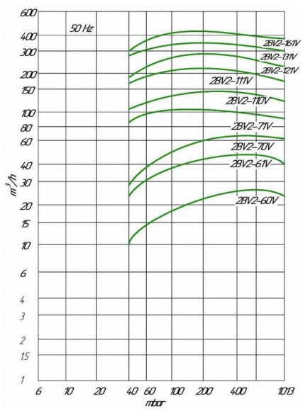 2BV2061 (AISI 316) Ex вакуумный насос для выпарных аппаратов 2BV2061 (AISI 316) Ex вакуумный насос для выпарных аппаратов