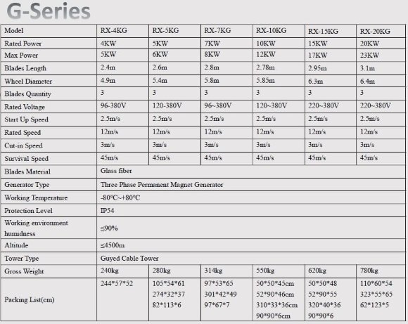 Wind generator G-Series RX-4KG 4 kW horizontal Wind generator G-Series RX-4KG 4 kW horizontal
