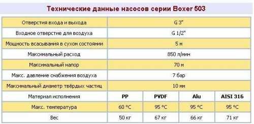 Pneumatyczna pompa membranowa BOXER 503 Metal AISI 316 Pneumatyczna pompa membranowa BOXER 503 Metal AISI 316