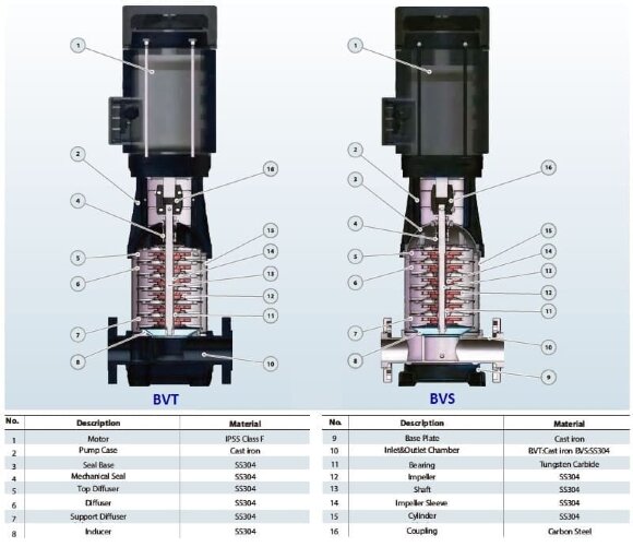 Насос для химических жидкостей взрывозащищен BVS 4-12, 2,2 kW, AISI 304, Ex