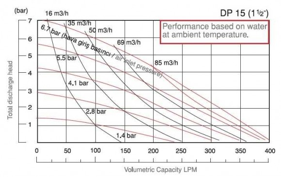 DP 15 SC/V - Pneumatic Membrane Pump DP 15 SC/V - Pneumatic Membrane Pump